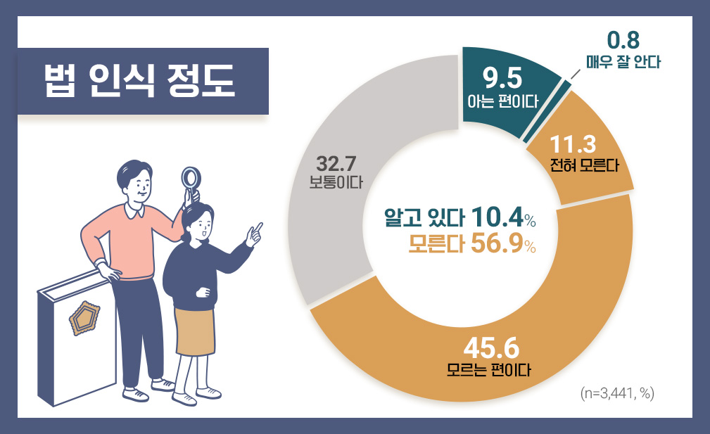 귀하께서는 평소에 법을 얼마나 잘 알고 있다고 생각하십니까?