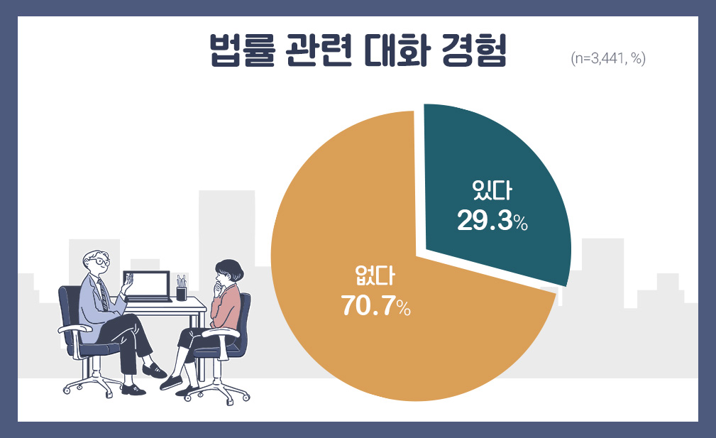 귀하께서는 잘 모르는 법률 내용을 이해하기 위해 주변 사람과 이야기를 해보신 적이 있으십니까?