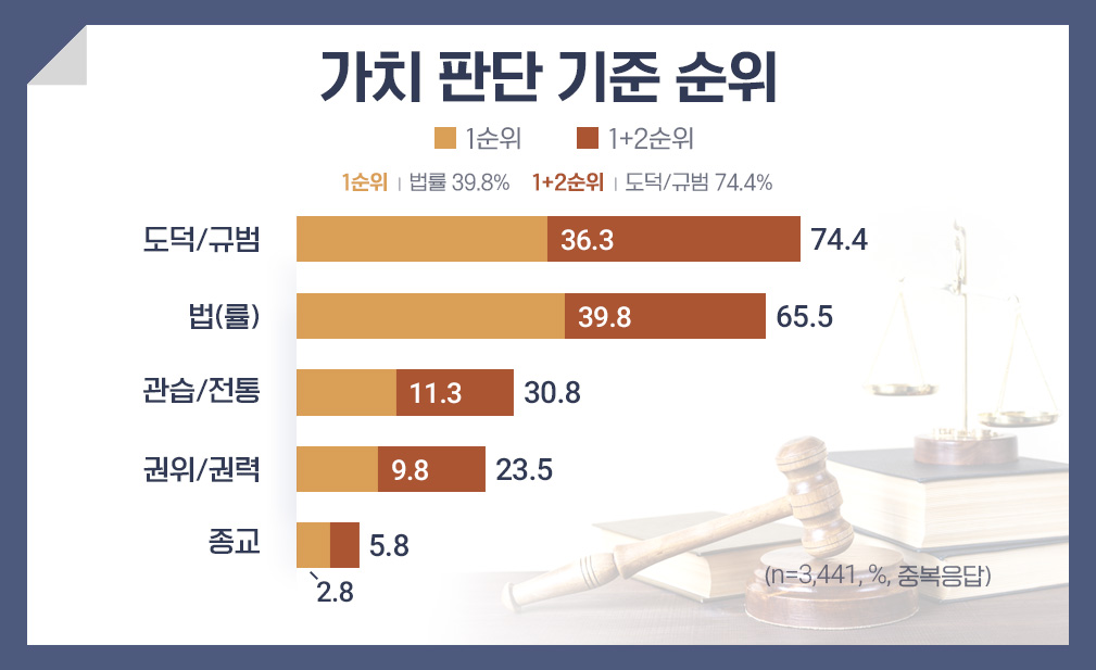 다음 항목 중 귀하께서 가장 중요하게 따르고자 하는 순서대로 2개만 선택하여 주십시오.