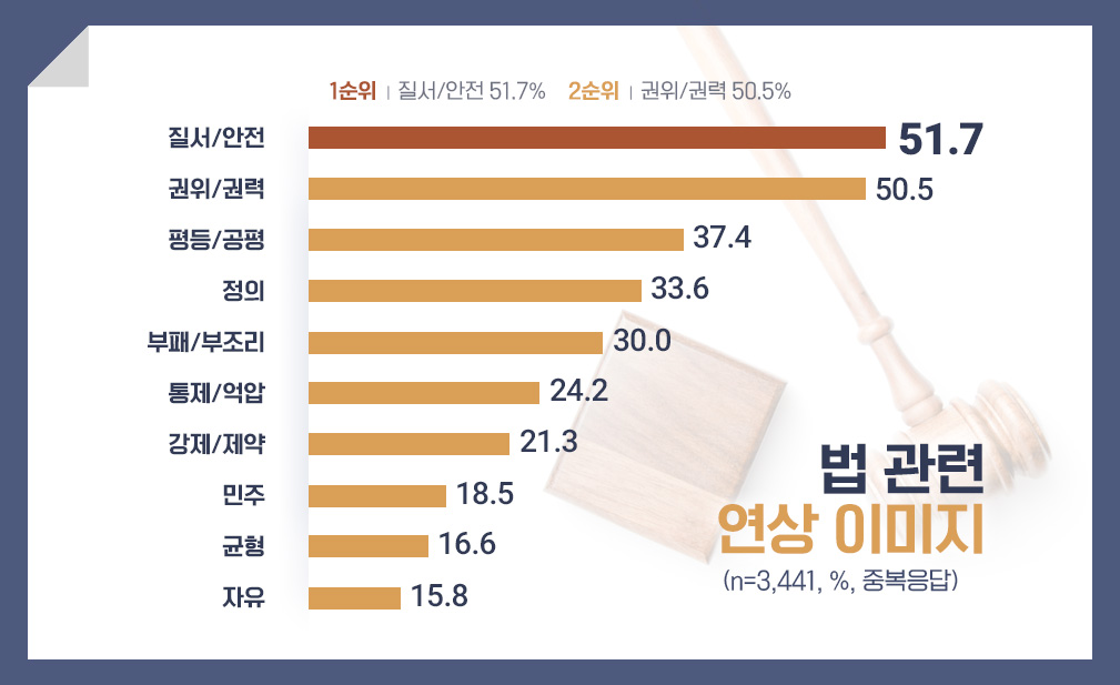 다음 중 ‘법’이라는 말을 들었을 때, 가장 먼저 떠오르는 느낌과가까운 용어를 3개만 선택하여 주십시오.