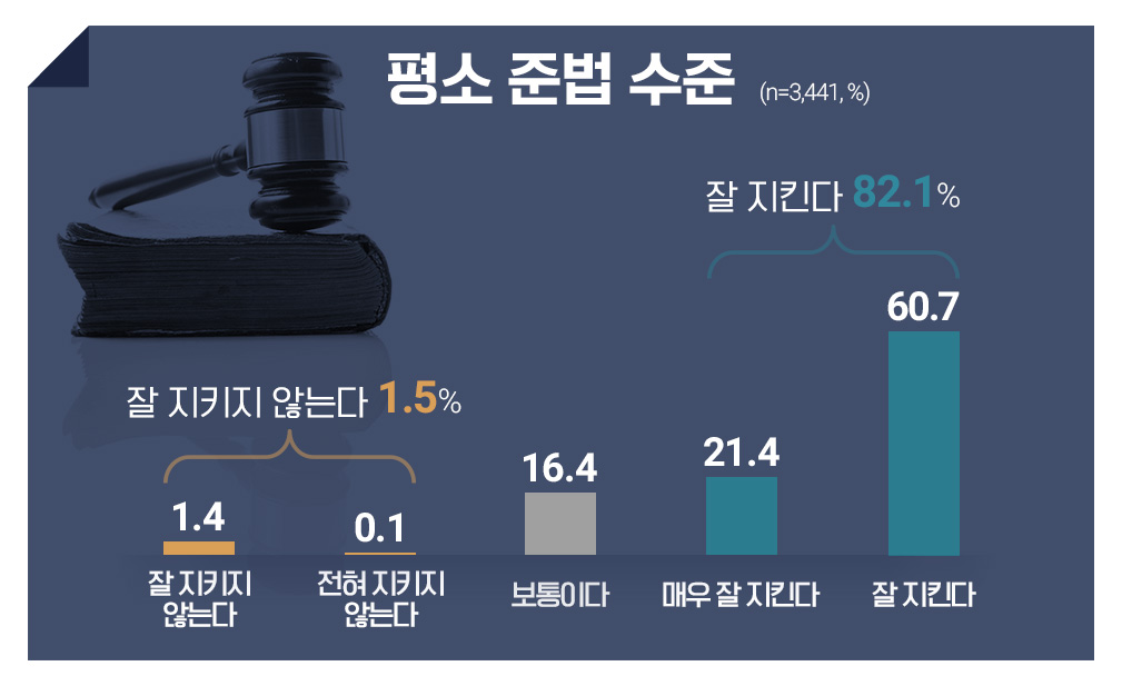 귀하께서는 평소 법을 잘 지키고 있다고 생각하십니까?