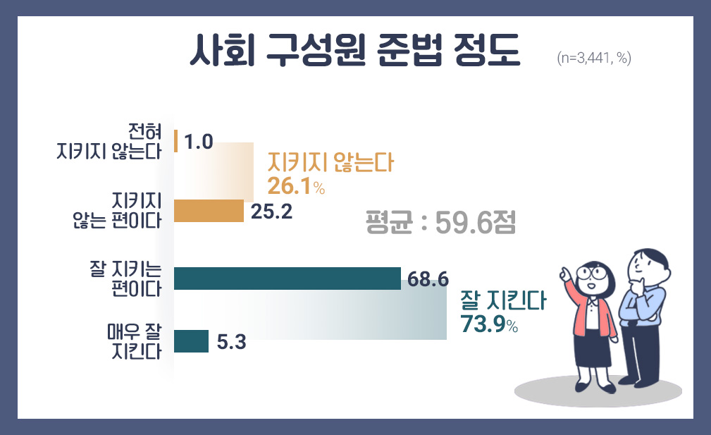 귀하께서는 ‘나를 제외한 우리 사회 구성원들이 법을 잘 지킨다’고 생각하십니까?