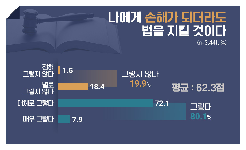 나에게 손해가 되더라도 법을 지킬 것이다