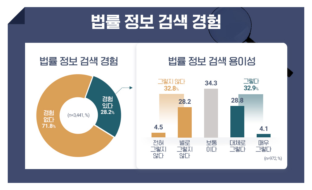 귀하께서는 법률 관련 정보를 찾거나 검색해본 적이 있으십니까?