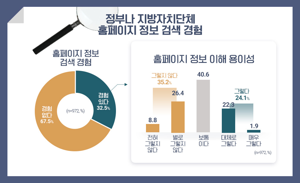 귀하께서는 정부나 지방자치단체 홈페이지에 있는 법률 정보를 찾아본 적이 있으십니까?