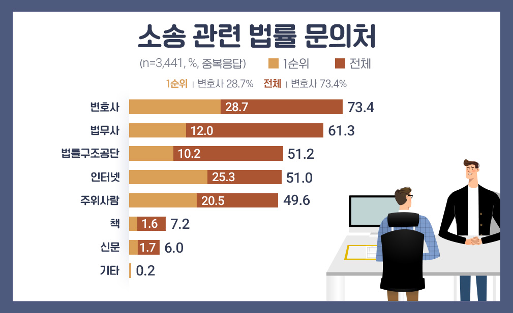 만약 소송을 진행하게 된다면, 법률적 조언을 어디에서 구하실지 순서대로 3개만 선택하여 주십시오.