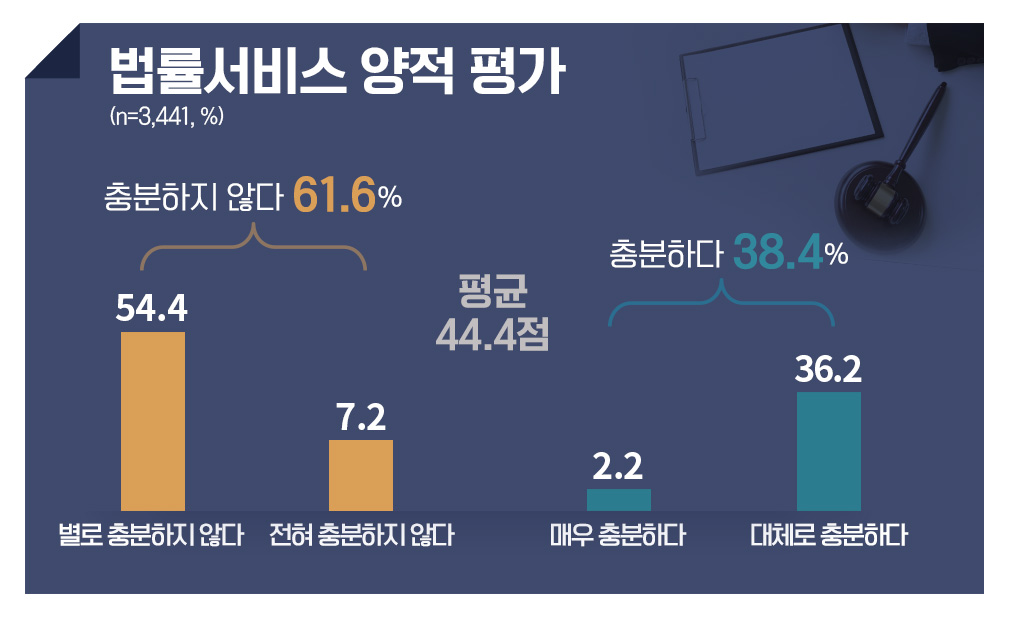 귀하께서는 우리 사회의 법률서비스는 양적으로 충분하다고 생각하십니까?