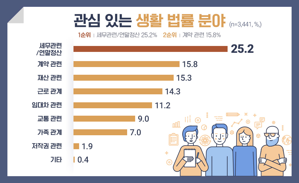 다음 중 평소에 가장 관심이 있거나 알고 싶은 생활 법률은 무엇입니까?