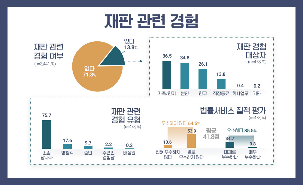 귀하 또는 가족, 친지, 친구 직장 동료 등 주변 지인 중에 재판과 관련된 경험을 한 적이 있으십니까?