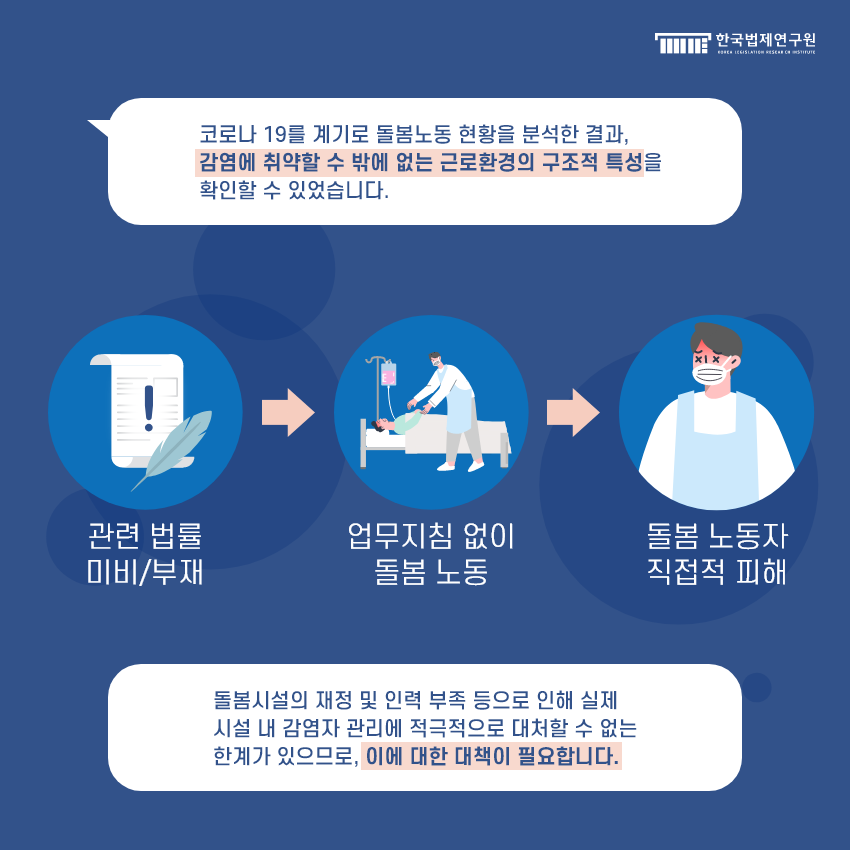 또한 코로나 19를 계기로 돌봄노동 현황을 분석한 결과, 감염에 취약할 수 밖에 없는 근로환경의 구조적 특성을 확인할 수 있었고, 돌봄시설의 재정 및 인력 부족 등으로 인해 실제 시설 내 감염자 관리에 적극적으로 대처할 수 없는 한계가 있으므로, 이에 대한 대책이 필요하다고 전했다.