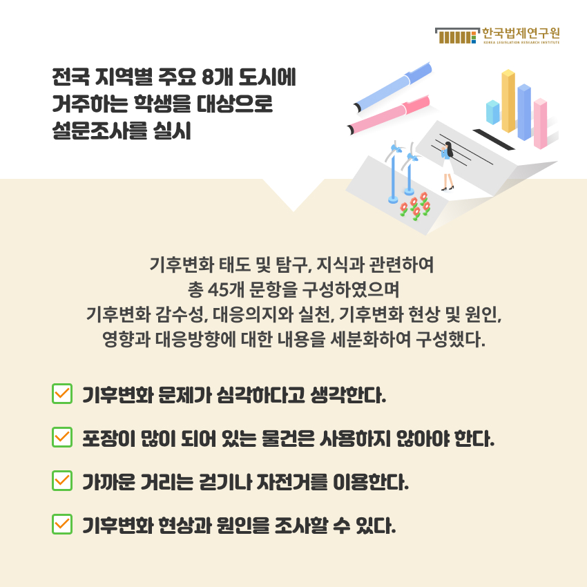 전국 지역별 주요 8개 도시에 거주하는 학생을 대상으로 설문조사를 실시.  기후변화 태도 및 탐구, 지식과 관련하여 총 45개 문항을 구성하였으며 기후변화 감수성, 대응의지와 실천, 기후변화 현상 및 원인,  영향과 대응방향에 대한 내용을 세분화하여 구성했다.  - 기후변화 문제가 심각하다고 생각한다. - 포장이 많이 되어 있는 물건은 사용하지 않아야 한다. - 가까운 거리는 걱디나 자전거를 이용한다. - 기후변화 현상과 원인을 조사할 수 있다.