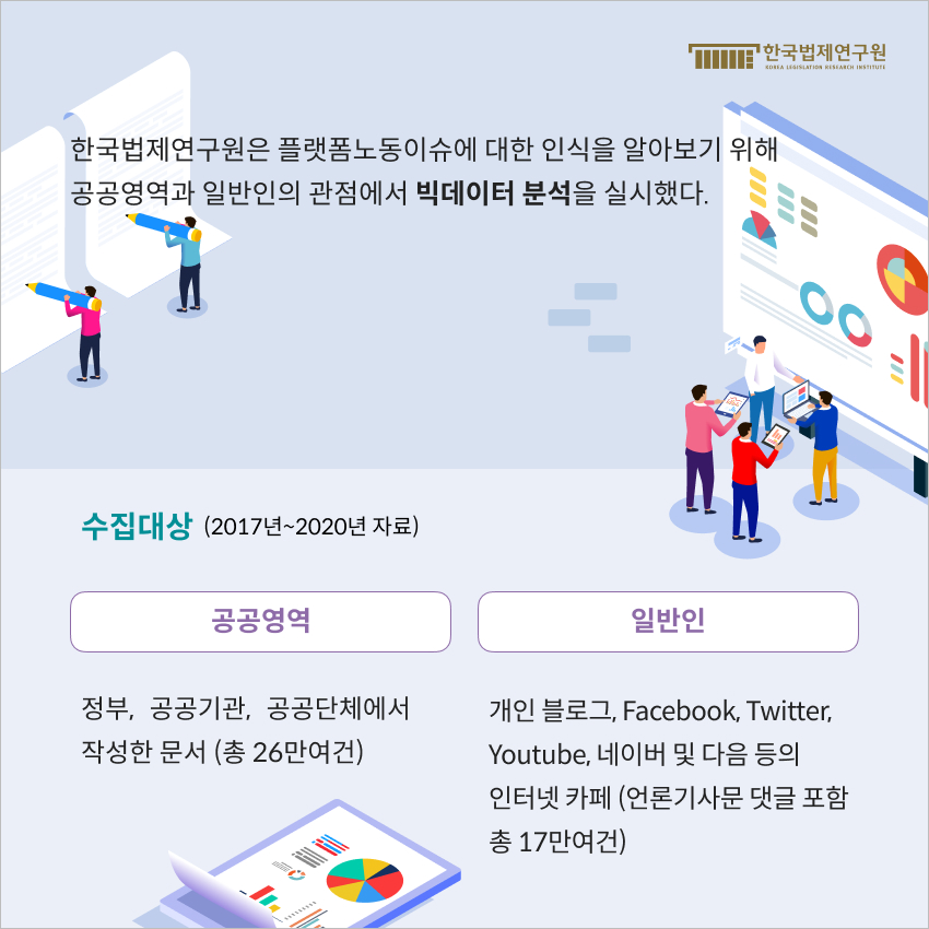 한국법제연구원은 플랫폼노동이슈에 대한 인식을 알아보기 위해 공공영역과 일반인의 관점에서 빅데이터 분석을 실시했다.  수집대상은 2017년부터 2020년 자료로 공공영역과 일반인 영역으로 구분된다.  공공영역 분석내용 수집대상으로는 정부, 공공기관, 공공단체에서 작성한 문서 (총 26만여건)이며 일반인 분석내용 수집대상은 개인 블로그, Facebook, Twitter, Youtube, 네이버 및 다음 등의 인터넷 카페 (언론기사문 댓글 포함 총 17만여건)이다.