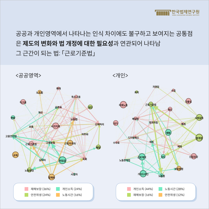 공공과 개인영역에서 나타나는 인식 차이에도 불구하고 보여지는 공통점은 제도의 변화와 법 개정에 대한 필요성과 연관되어 나타나는데 그 근간이 되는 법이「근로기준법」이다.   좌측이미지가 공공영역, 오른쪽이미지가 개인