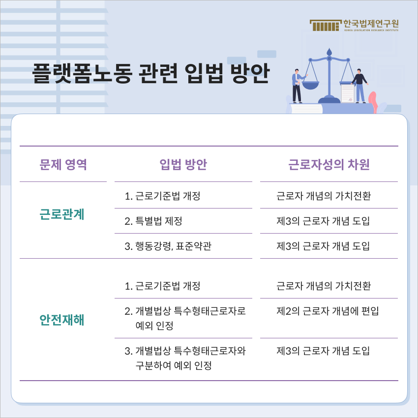 플랫폼노동 관련 입법 방안의 문제 영역은 근로관계와 안전재해로 나뉘어지며 근로관계의 입법 방안과 근로자성의 차원으로는 1. 근로기준법 개정 - 근로자 개념의 가치전환 2.특별법 제정 - 제3의 근로자 개념 도입 3. 행동강령,표준약관 - 제3의 근로자 개념 도입으로 나타낼 수 있다.  안전재해의 입법방안과 근로자성의 차원으로는 1.근로기준법 개정 - 근로자 재념의 가치전환 2.개별법상 특수형태근로자로 예외 인정 - 제2의 근로자 개념에 편입 3. 개별법상 특수형태근로자와 구분하여 예외 인정 - 제3의 근로자 개념 도입을 들 수 있다.