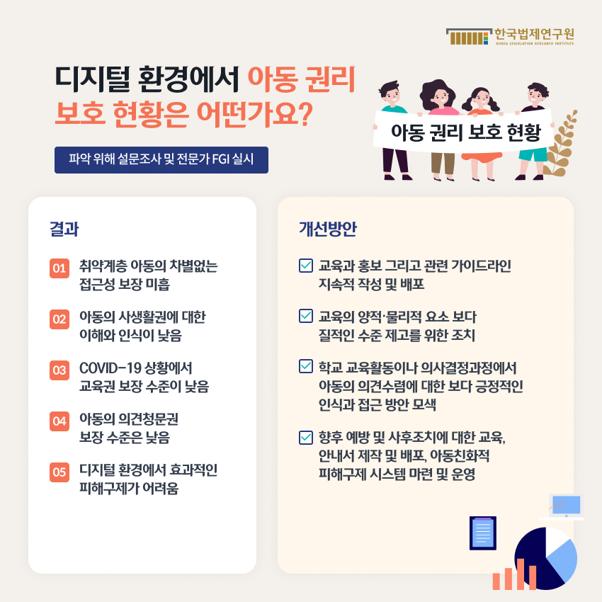 디지털 환경에서 아동 권리 보호 현황은 어떤가요?  → 파악 위해 설문조사 및 전문가 FGI 실시    [결과]  ①취약계층 아동의 차별없는 접근성 보장 미흡  ②아동의 사생활권에 대한 이해와 인식이 낮음  ③COVID-19 상황에서 교육권 보장 수준이 낮음  ④아동의 의견청문권 보장 수준은 낮음  ⑤디지털 환경에서 효과적인 피해구제가 어려움     [개선방안]  - 교육과 홍보 그리고 관련 가이드라인 지속적 작성 및 배포  - 교육의 양적·물리적 요소 보다 질적인 수준 제고를 위한 조치  - 학교 교육활동이나 의사결정과정에서 아동의 의견수렴에 대한 보다 긍정적인 인식과 접근 방안 모색  - 향후 예방 및 사후조치에 대한 교육, 안내서 제작 및 배포, 아동친화적 피해구제 시스템 마련 및 운영