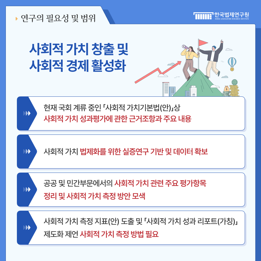 3 연구의 필요성 및 범위 > 사회적 가치 창출 및 사회적 경제 활성화 > 1.현재 국회 계류 중인 「사회적 가치기본법(안)」상 사회적 가치 성과평가에 관한 근거조항과 주요 내용 2.사회적 가치 법제화를 위한 실증연구 기반 및 데이터 확보 3.공공 및 민간부문에서의 사회적 가치 관련 주요 평가항목 정리 및 사회적 가치 측정 방안 모색 4.사회적 가치 측정 지표(안) 도출 및「사회적 가치 성과 리포트(가칭)」제도화 제언 사회적 가치 측정 방법 필요