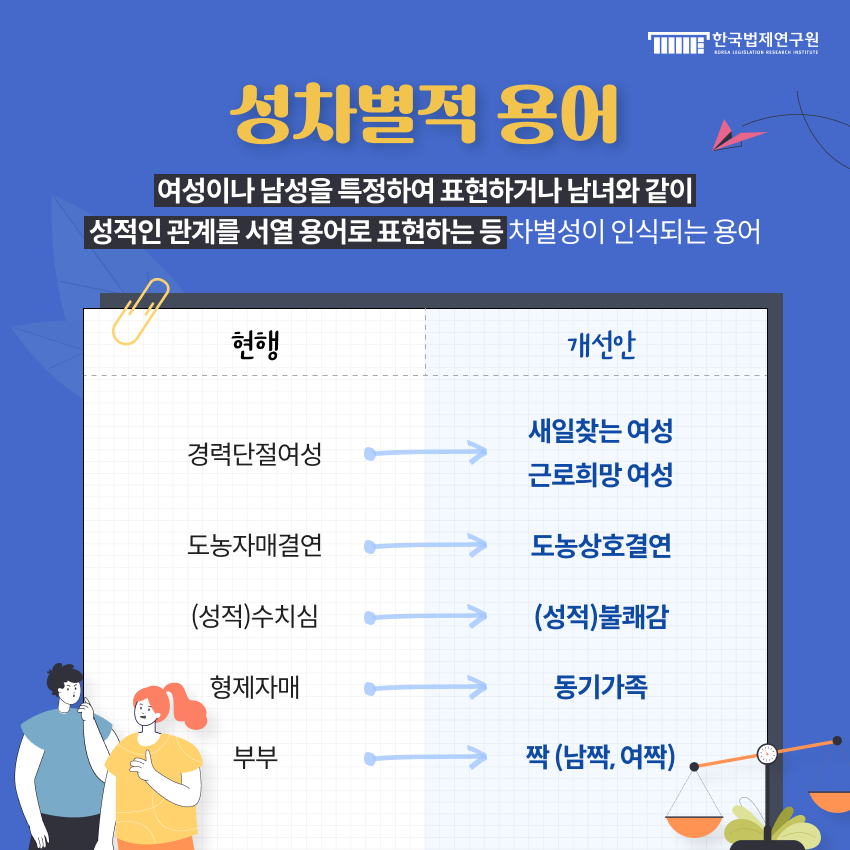 ▶ 성차별적 용어. 여성이나 남성을 특정하여 표현하거나 남녀와 같이 성적인 관계를 서열 용어로 표현하는 등 차별성이 인식되는 용어.     · 현행: 경력단절여성 · 개선안: 새일찾는 여성, 근로희망 여성      · 현행: 도농자매결연 · 개선안: 도농상호결연      · 현행: (성적)수치심 · 개선안: (성적)불쾌감      · 현행: 형제자매 · 개선안: 동기가족      · 현행: 부부 · 개선안: 짝 (남짝, 여짝)