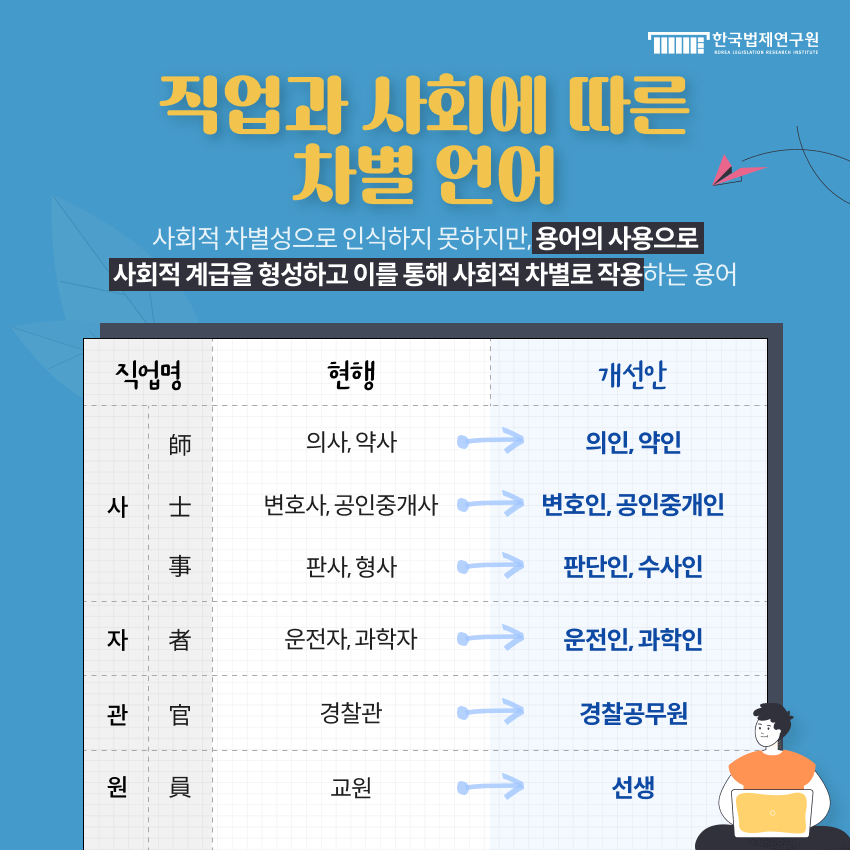 ▶ 직업과 사회에 따른 차별 언어 사회적 차별성으로 인식하지 못하지만, 용어의 사용으로 사회적 계급을 형성하고 이를 통해 사회적 차별로 작용하는 용어.     · 직업명: 사 師 · 현행: 의사, 약사 · 개선안: 의인, 약인     · 직업명: 사 士 · 현행: 변호사, 공인중개사 · 개선안: 변호인, 공인중개인     · 직업명: 사 事 · 현행: 판사, 형사 · 개선안: 판단인, 수사인     · 직업명: 자 者  · 현행: 운전자, 과학자 · 개선안: 운전인, 과학인     · 직업명: 관 官  · 현행: 경찰관 · 개선안: 경찰공무원     · 직업명: 원 員 · 현행: 교원 · 개선안: 선생
