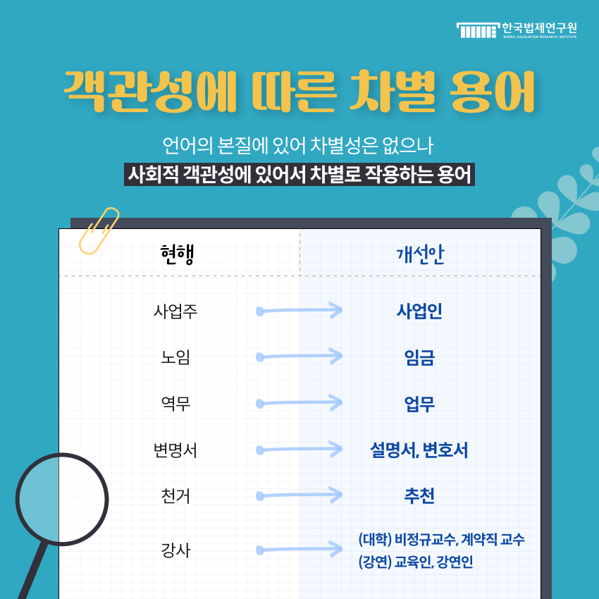 ▶ 객관성에 따른 차별 용어. 언어의 본질에 있어 차별성은 없으나 사회적 객관성에 있어서 차별로 작용하는 용어.     · 현행: 사업주 · 개선안: 사업인     · 현행: 노임 · 개선안: 임금     · 현행: 역무 · 개선안: 업무      · 현행: 변명서 · 개선안: 설명서, 변호서     · 현행: 천거 · 개선안: 추천     · 현행: 강사 · 개선안: (대학) 비정규교수, 계약직교수 (강연) 교육인, 강연인