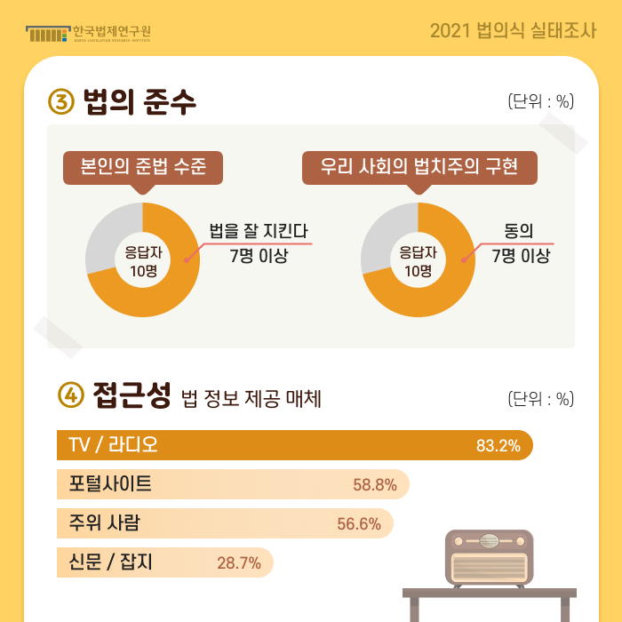 2021년 국민법의식조사 연구 06