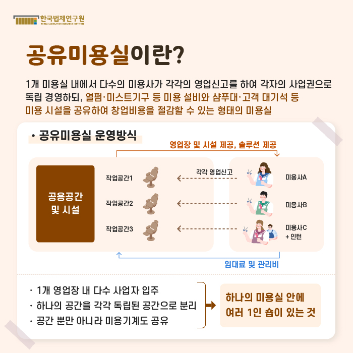 [공유미용실이란?] 1개 미용실 내에서 다수의 미용사가 각각의 영업신고를 하여 각자의 사업권으로 독립 경영하되, 열펌·미스트기구 등 미용 설비와 샴푸대·고객 대기석 등 미용 시설을 공유하여 창업비용을 절감할 수 있는 형태의 미용실 / 공유미용실 운영방식 : 1개 영업장 내 다수 사업자 입주, 하나의 공간을 각각 독립된 공간으로 분리, 공간 뿐만 아니라 미용기계도 공유 -> 하나의 미용실 안에 여러 1인 숍이 있는 것