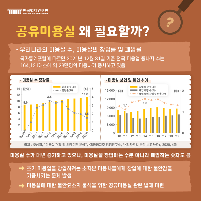 [공유미용실 왜 필요할까?] -우리나라의 미용실 수, 미용실의 창업률 및 폐업률 : 국가통계포털에 따르면 2021년 12월 31일 기준 전국 미용업 종사자 수는 164,131개소에 약 23만명의 미용사가 종사하고 있음 / 미용실 수가 매년 증가하고 있으나, 미용실을 창업하는 수뿐 아니라 폐업하는 숫자도 큼 -초기 미용업을 창업하려는 소자본 미용사들에게 창업에 대한 불안감을 가중시키는 문제 발생 -미용실에 대한 불안요소의 불식을 위한 공유미용실 관련 법제 마련