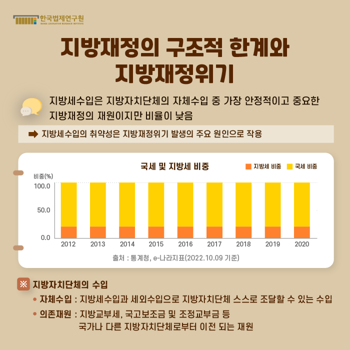 [지방재정의 구조적 한계와 지방재정위기] 지방세수입은 지방자치단체의 자체수입 중 가장 안정적이고 중요한 지방재정의 재원이지만 비율이 낮음 ->지방세수입의 취약성은 지방재정위기 발생의 주요 원인으로 작용 / 국세 및 지방세 비중 표 : 2013년 총 조세수입(255조원)에 있어서 국세와 지방세의 비율은 각각 79%(약 201조원), 21%(약 53조원)이며, 2020년에는 정부의 지방소비세율 상향 등 재정분권 정책에 따라 지방세의 비율이 26.3%로 상향되었지만 여전히 총 조세수입에 있어서 지방세수입의 비율은 낮다고 평가할 수 있다.(출처 : 통계청, e-나라지표(2022.10.09 기준)) / 지방자치단체의 수입 : -자체수입 : 지방세수입과 세외수입으로 지방자치단체 스스로 조달할 수 있는 수입 -의존재원 : 지방교부세, 국고보조금 및 조정교부금 등 국가나 다른 지방자치단체로부터 이전 되는 재원