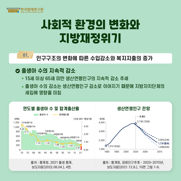 [사회적 환경의 변화와 지방재정위기] 01. 인구구조의 변화에 따른 수입감소와 복지지출의 증가 / 출생아 수의 지속적 감소 -15세 이상 65세 미만 생산연령인구의 지속적 감소 추세, -출생아 수의 감소는 생산연령인구 감소로 이어지기 때문에 지방자치단체의 세입에 영향을 미침 / 연도별 출생아 수 및 합계출산율 표 : 연도별 출생아 수는 1970년도 약 101만 명에서 2021년도 26만 명으로 지속적으로 감소하고 있으며, 합계출산율은 0.81명으로 1970년 출생통계 작성 이래로 가장 낮은데 OECD 가입국 중에서도 가장 낮은 수치이다. (출처 : 통계청, 2021 출생 통계, 보도자료(2022.08.04.), 4면.) / 생산연령인구 전망 표 : 15세 이상 65세 미만인 생산연령인구는 2020년 3,738만 명에서 2030년 3,381만 명으로 감소할 것으로 예상되며, 2070년에는 1,737만명으로 2020년도와 비교하여 50% 이상의 생산연령인구가 감소될 것으로 전망된다.(출처 : 통계청, 장래인구추계 - 2020~2070년, 보도자료(2021.12.8.), 10면 그림 1-8.)