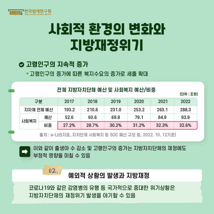 [사회적 환경의 변화와 지방재정위기] 고령인구의 지속적 증가 : 고령인구의 증가에 따른 복지수요의 증가로 세출 확대 / 전체 지방자치단체 예산 및 사회복지 예산/비중 표 : 지방자치단체의 전체 예산에서 노인복지를 포함한 사회복지 관련 예산이 차지하는 비중은 2017년 27.2%에서 2022년도 32.6%로 지속적으로 증가하고 있으며, 금액으로 비교하는 경우에도 2022년도 사회 복지 예산은 2017년 대비 현재 약 40조 원이 증가하였다.(출처 : e-나라지표, 자치단체 사회복지 및 SOC 예산 규모 중, 2022. 10. 12기준)) -> 이와 같이 출생아 수 감소 및 고령인구의 증가는 지방자치단체의 재정에도 부정적 영향을 미칠 수 있음 / 02. 예외적 상황의 발생과 지방재정 : 코로나19와 같은 감염병의 유행 등 국가적으로 중대한 위기상황은 지방자치단체의 재정위기 발생을 야기할 수 있음