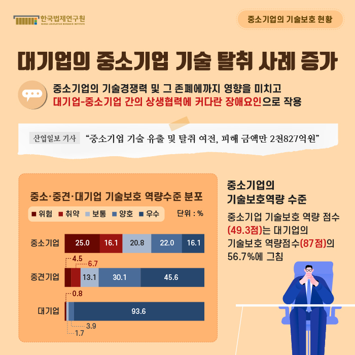 중소기업의 기술보호 현황 : 대기업의 중소기업 기술 탈취 사례 증가 / 중소기업의 기술경쟁력 및 그 존폐에까지 영향을 미치고 대기업-중소기업 간의 상생협력에 커다란 장애요인으로 작용  / 산업일보 기사 : “중소기업 기술 유출 및 탈취 여전, 피해 금액만 2천827억원” / 중소기업의 기술보호역량 수준 : 중소기업 기술보호 역량 점수(49.3점)는 대기업의 기술보호 역량점수(87점)의 56.7%에 그침