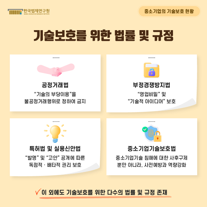 중소기업의 기술보호 현황 : 기술보호를 위한 법률 및 규정 / -공정거래법 : “기술의 부당이용”을 불공정거래행위로 정하여 금지, -부정경쟁방지법 : “영업비밀” 및 “기술적 아이디어” 보호, -특허법 및 실용신안법 : “발명” 및 “고안” 공개에 따른 독점적ㆍ배타적 권리 보호, -중소기업기술보호법 : 중소기업기술 침해에 대한 사후구제 뿐만 아니라, 사전예방과 역량강화 / -> 이 외에도 기술보호를 위한 다수의 법률 및 규정 존재