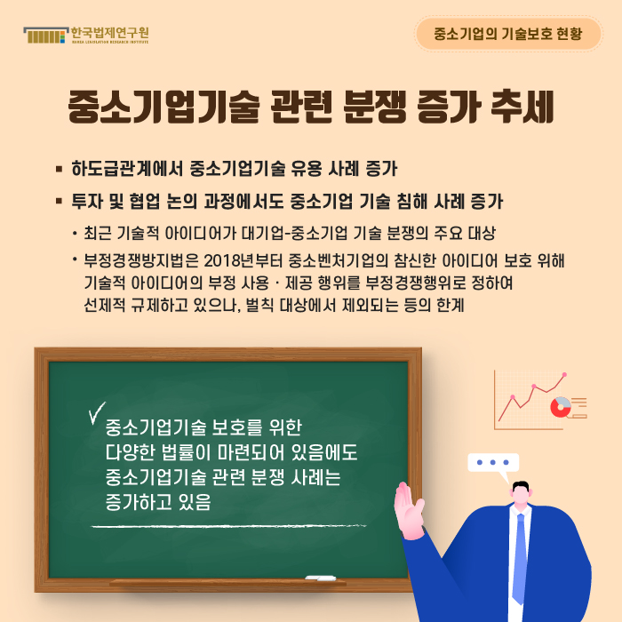 중소기업의 기술보호 현황 : 중소기업기술 관련 분쟁 증가 추세 / ■하도급관계에서 중소기업기술 유용 사례 증가, ■투자 및 협업 논의 과정에서도 중소기업 기술 침해 사례 증가 : -최근 기술적 아이디어가 대기업-중소기업 기술 분쟁의 주요 대상, -부정경쟁방지법은 2018년부터 중소벤처기업의 참신한 아이디어 보호 위해 기술적 아이디어의 부정 사용ㆍ제공 행위를 부정경쟁행위로 정하여 선제적 규제하고 있으나, 벌칙 대상에서 제외되는 등의 한계 / 중소기업기술 보호를 위한 다양한 법률이 마련되어 있음에도 중소기업기술 관련 분쟁 사례는 증가하고 있음