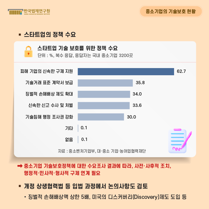 중소기업의 기술보호 현황 : ■스타트업의 정책 수요 / 스타트업 기술 보호를 위한 정책 수요 표 (단위:%, 복수 응답, 응답자는 국내 중소기업 3200곳) : -피해 기업의 신속한 구제 지원 62.7, -기술거래 표준 계약서 보급 35.8, -징벌적 손해배상 제도 확대 34.0, -신속한 신고 수사 및 처벌 33.6, -기술침해 행정 조사권 강화 30.0, -기타 0.1, -없음 0.1 [자료 : 중소벤처기업부, 대·중소 기업·농어업협력재단] -> 중소기업 기술보호정책에 대한 수요조사 결과에 따라, 사전·사후적 조치, 행정적·민사적·형사적 구제 연계 필요 / ■개정 상생협력법 등 입법 과정에서 논의사항도 검토 : 징벌적 손해배상액 상한 5배, 미국의 디스커버리(Discovery)제도 도입 등
