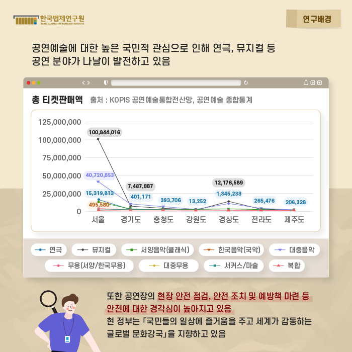 연구배경 : 공연예술에 대한 높은 국민적 관심으로 인해 연극, 뮤지컬 등 공연 분야가 나날이 발전하고 있음 / 참고 그래프 : 총 티켓판매액 공연 통계 (출처 : KOPIS 공연예술통합전산망, 공연예술 종합통계) / 또한 공연장의 현장 안전 점검, 안전 조치 및 예방책 마련 등 안전에 대한 경각심이 높아지고 있음 현 정부는 「국민들의 일상에 즐거움을 주고 세계가 감동하는 글로벌 문화강국」을 지향하고 있음