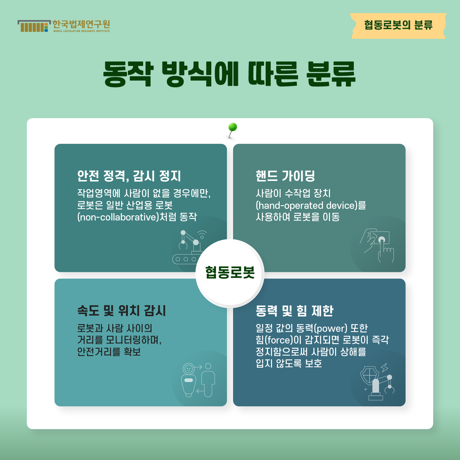 협동로봇의 분류 : 동작 방식에 따른 분류 [안전 정격, 감시 정지 : 작업영역에 사람이 없을 경우에만, 로봇은 일반 산업용 로봇(non-collaborative)처럼 동작], [핸드 가이딩 : 사람이 수작업 장치 (hand-operated device)를 사용하여 로봇을 이동], [속도 및 위치 감시 : 로봇과 사람 사이의 거리를 모니터링하며, 안전거리를 확보], [동력 및 힘 제한 : 일정 값의 동력(power) 또한 힘(force)이 감지되면 로봇이 즉각 정지함으로써 사람이 상해를 입지 않도록 보호
