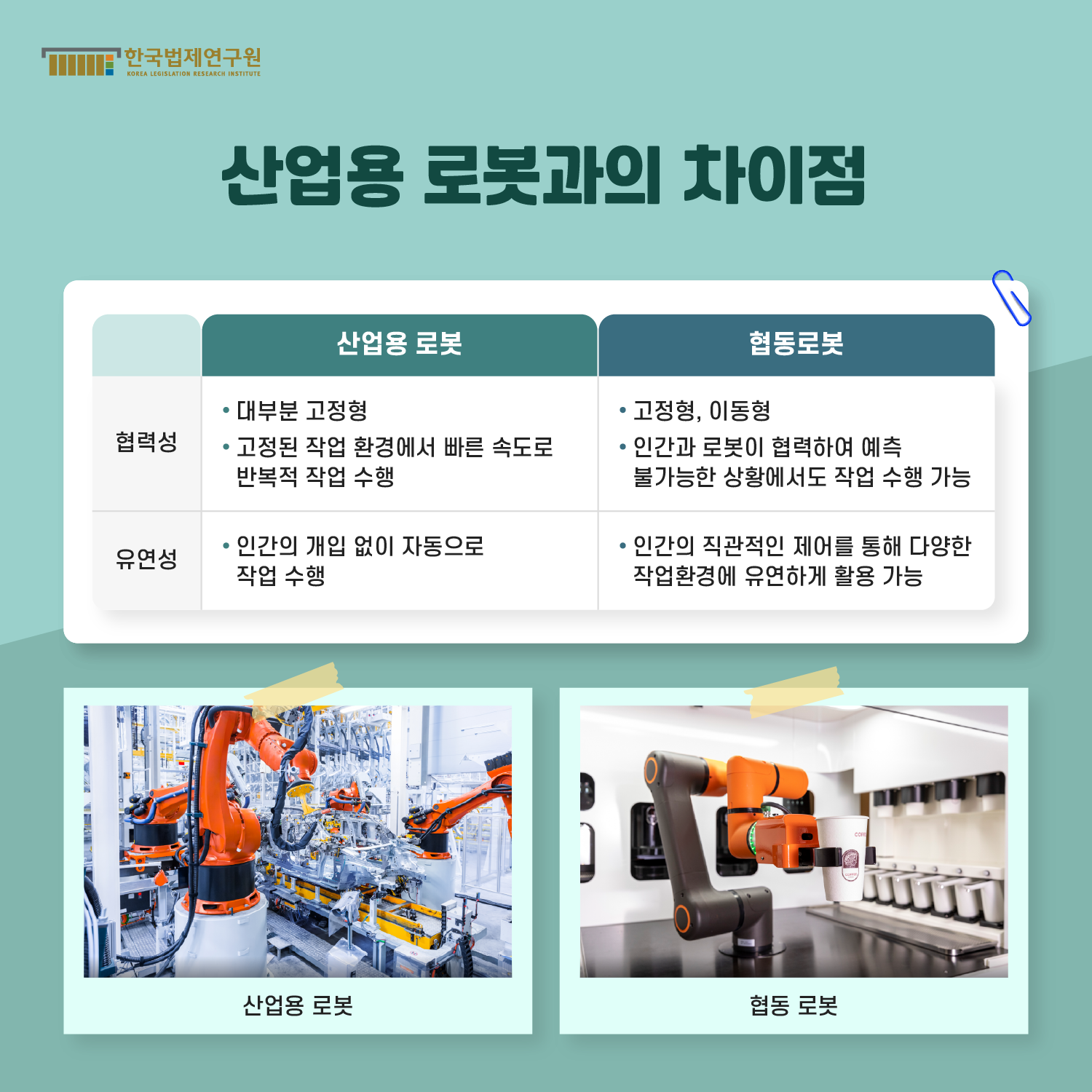 산업용 로봇과의 차이점 : 산업용 로봇 [협력성 : -대부분 고정형, -고정된 작업 환경에서 빠른 속도로 반복적 작업 수행 / 유연성 : 인간의 개입 없이 자동으로 작업 수행], 협동로봇 [협력성 : -고정형, 이동형, -인간과 로봇이 협력하여 예측 불가능한 상황에서도 작업 수행 가능 / 유연성 : 인간의 직관적인 제어를 통해 다양한 작업환경에 유연하게 활용 가능]
