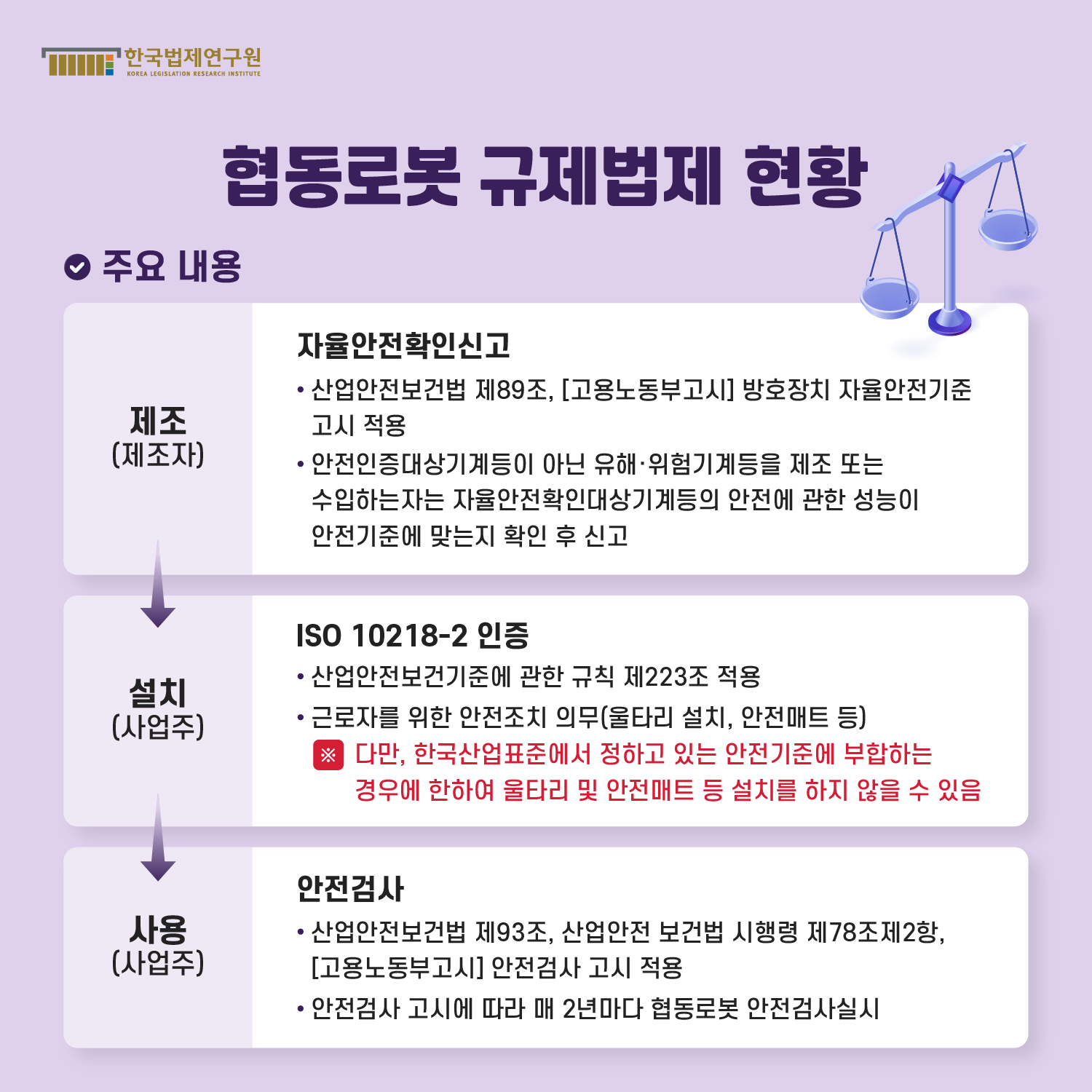 협동로봇 규제법제 현황 주요 내용 : [제조(제조자) : 자율안전확인신고 -산업안전보건법 제89조,[고용노동부고시] 방호장치 자율안전기준 고시 적용, -안전인증대상기계등이 아닌 유해·위험기계등을 제조 또는 수입하는자는 자율안전확인대상기계등의 안전에 관한 성능이 안전기준에 맞는지 확인 후 신고] -> [설치(사업주) : ISO 10218-2 인증 -산업안전보건기준에 관한 규칙 제223조 적용, -근로자를 위한 안전조치 의무(울타리 설치, 안전매트 등) *다만, 한국산업표준에서 정하고 있는 안전기준에 부합하는 경우에 한하여 울타리 및 안전매트 등 설치를 하지 않을 수 있음] -> [사용(사업주) : 안전검사 -산업안전보건법 제93조, 산업안전 보건법 시행령 제78조제2항, [고용노동부고시] 안전검사 고시 적용 -안전검사 고시에 따라 매 2년마다 협동로봇 안전검사실시]