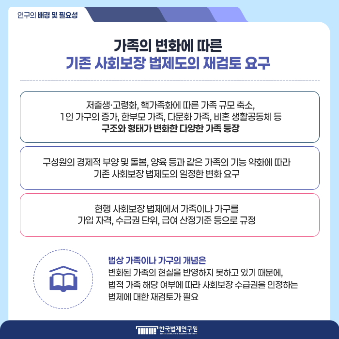연구의 배경 및 필요성 가족의 변화에 따른 기존 사회보장 법제도의 재검토 요구 저출생·고령화, 핵가족화에 따른 가족 규모 축소, 1인 가구의 증가, 한부모 가족, 다문화 가족, 비혼 생활공동체 등 구조와 형태가 변화한 다양한 가족 등장. 구성원의 경제적 부양 및 돌봄, 양육 등과 같은 가족의 기능 약화에 따라 기존 사회보장 법제도의 일정한 변화 요구. 현행 사회보장 법제에서 가족이나 가구를 가입 자격, 수급권 단위, 급여 산정기준 등으로 규정. 법상 가족이나 가구의 개념은 변화된 가족의 현실을 반영하지 못하고 있기 때문에, 법적 가족 해당 여부에 따라 사회보장 수급권을 인정하는 법제에 대한 재검토가 필요