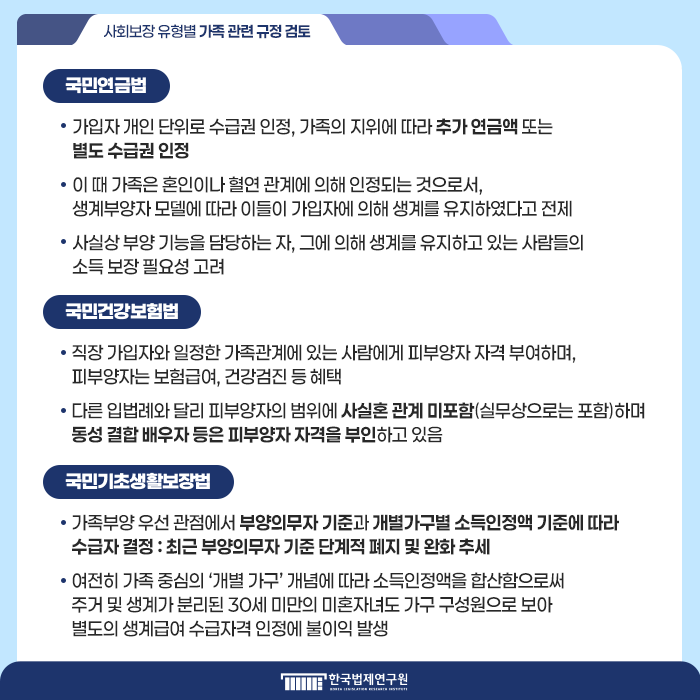 사회보장 유형별 가족 관련 규정 검토 국민연금법 가입자 개인 단위로 수급권 인정, 가족의 지위에 따라 추가 연금액 또는 별도 수급권 인정 이 때 가족은 혼인이나 혈연 관계에 의해 인정되는 것으로서, 생계부양자 모델에 따라 이들이 가입자에 의해 생계를 유지하였다고 전제 사실상 부양 기능을 담당하는 자, 그에 의해 생계를 유지하고 있는 사람들의 소득 보장 필요성 고려 국민건강보험법 직장 가입자와 일정한 가족관계에 있는 사람에게 피부양자 자격 부여하며, 피부양자는 보험급여, 건강검진 등 혜택 다른 입법례와 달리 피부양자의 범위에 사실혼 관계 미포함(실무상으로는 포함)하며 동성 결합 배우자 등은 피부양자 자격을 부인하고 있음 국민기초생활보장법 가족부양 우선 관점에서 부양의무자 기준과 개별가구별 소득인정액 기준에 따라 수급자 결정 : 최근 부양의무자 기준 단계적 폐지 및 완화 추세 여전히 가족 중심의 ‘개별 가구’ 개념에 따라 소득인정액을 합산함으로써 주거 및 생계가 분리된 30세 미만의 미혼자녀도 가구 구성원으로 보아 별도의 생계급여 수급자격 인정에 불이익 발생