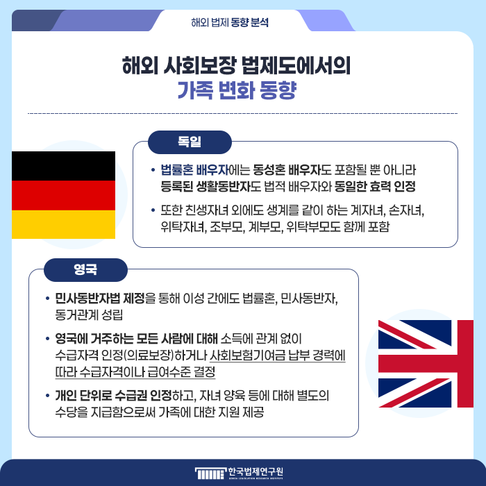해외 법제 동향 분석 해외 사회보장 법제도에서의 가족 변화 동향 독일 법률혼 배우자에는 동성혼 배우자도 포함될 뿐 아니라 등록된 생활동반자도 법적 배우자와 동일한 효력 인정 또한 친생자녀 외에도 생계를 같이 하는 계자녀, 손자녀, 위탁자녀, 조부모, 계부모, 위탁부모도 함께 포함 영국 민사동반자법 제정을 통해 이성 간에도 법률혼, 민사동반자, 동거관계 성립 영국에 거주하는 모든 사람에 대해 소득에 관계 없이 수급자격 인정(의료보장)하거나 사회보험기여금 납부 경력에 따라 수급자격이나 급여수준 결정 개인 단위로 수급권 인정하고, 자녀 양육 등에 대해 별도의 수당을 지급함으로써 가족에 대한 지원 제공