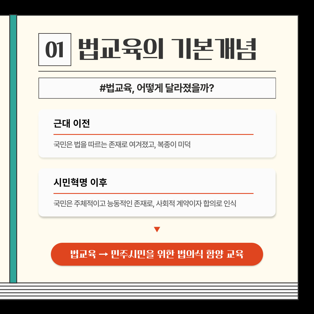 01. 법교육의 기본개념 #법교육, 어떻게 달라졌을까? 근대 이전: 국민은 법을 따르는 존재로 여겨졌고, 복종이 미덕 시민혁명 이후: 국민은 주체적이고 능동적인 존재로, 사회적 계약이자 합의로 인식 > 법교육-> 민주시민을 위한 법의식 함양 교육