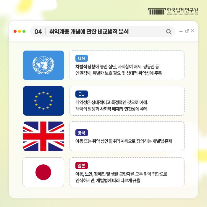 04 취약계층 개념에 관한 비교법적 분석  -UN: 차별적 상황에 놓인 집단, 사회참여 배제, 평등권 등 인권침해, 특별한 보호 필요 및 상대적 취약성에 주목 -EU: 취약성은 상대적이고 특정적인 것으로 이해. 해악의 발생과 사회적 배제의 연관성에 주목 -영국: 아동 또는 취약 성인을 취야게층으로 정의하는 개별법 존재  -일본: 아동, 노인, 장애인 및 생활 곤란자를 모두 취약 집단으로 인식하지만, 개별법에 따라 다르게 규율