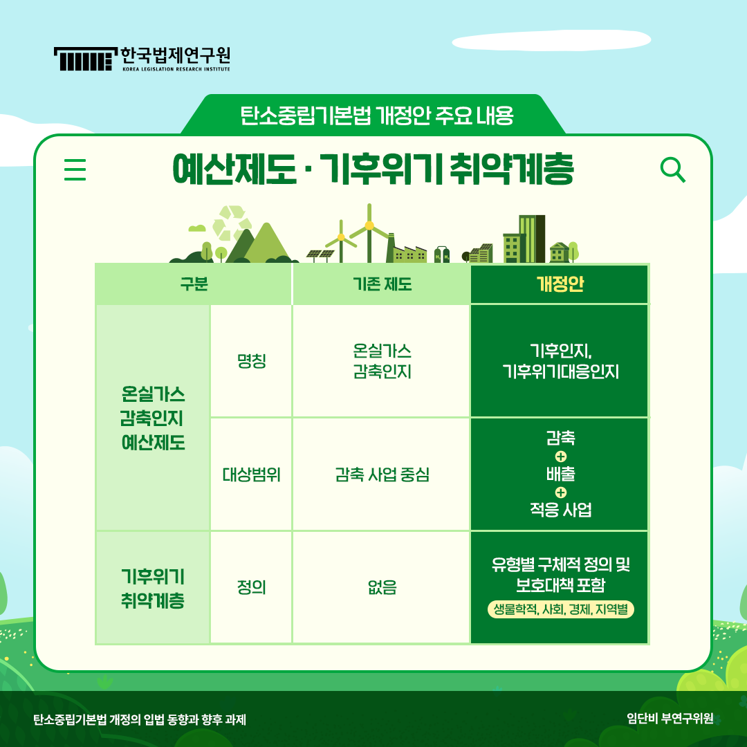 탄소중립기본법 개정안 주요 내용 (표) 예산제도 · 기후위기 취약계층 구분 기존 제도 개정안 온실가스 감축인지 예산제도 명칭 온실가스 감축인지 기후인지, 기후위기대응인지 대상범위	감축 사업 중심	감축 ➡ 배출 적용 사업 기후위기 취약계층 정의 없음 유형별 구체적 정의 및 보호대책 포함 (생물학적, 사회, 경제, 지역별)