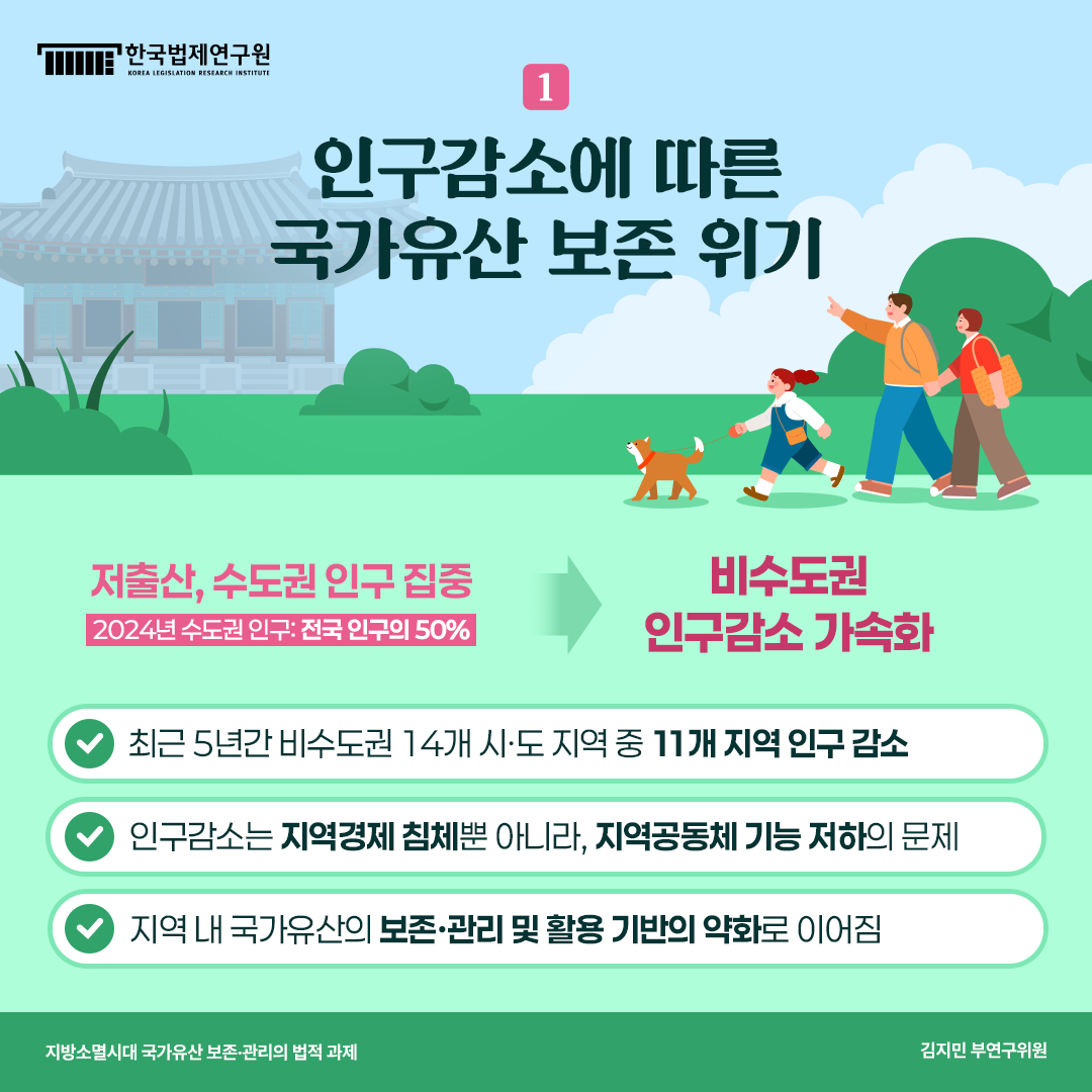 1. 인구감소에 따른 국가유산 보존 위기 저출산, 수도권 인구 집중(2024년 수도권 인구: 전국 인구의 50%) ->비수도권 인구 감소 가속화 최근 5년간 비수도권 14개 시·도 지역 중 11개 지역 인구 감소, 인구감소는 지역경제 침체뿐 아니라, 지역공동체 기능 저하의 문제, 지역 내 국가유산의 보존·관리 및 활용 기반의 약화로 이어짐