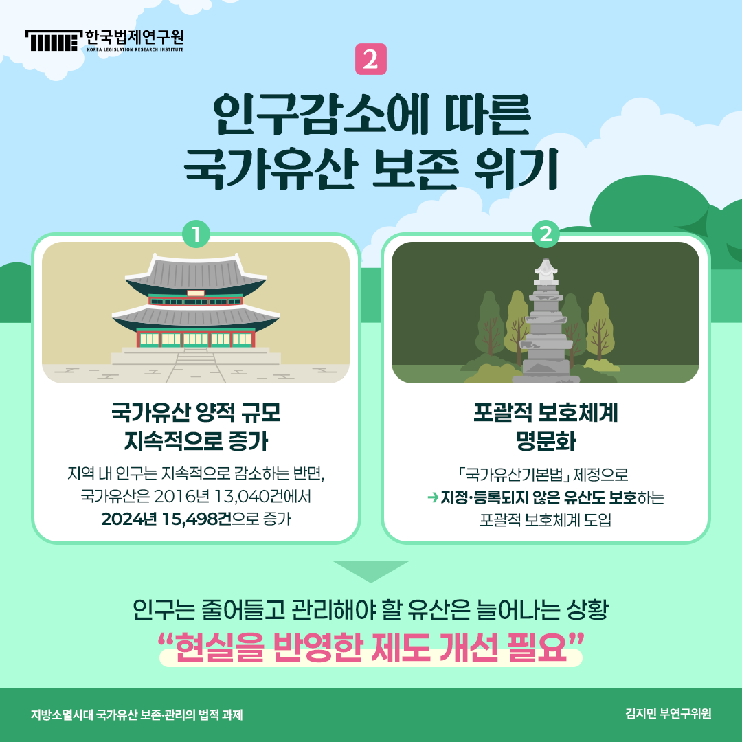 2. 인구감소에 따른 국가유산 보존 위기 1) 국가유산 양적 규모 지속적으로 증가 (지역 내 인구는 지속적으로 감소하는 반면, 국가유산은 2016년 13,040건에서 2024년 15,498건으로 증가) 2) 포괄적 보호체계 명문화 국가유산기본법 제정으로 지정·등록되지 않은 유산도 보호하는 포괄적 보호체계 도입 -> 인구는 줄어들고 관리해야 할 유산은 늘어나는 상황 