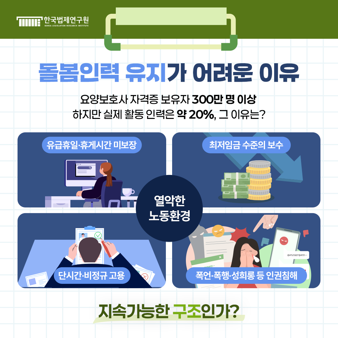 돌봄인력 유지가 어려운 이유 요양보호사 자격증 보유자 300만 명 이상, 하지만 실제 활동 인력은 약20%, 그 이유는? 유급휴일·휴게시간 미보장 최저임금 수준의 보수 단시간·비정규 고용 폭언·폭행·성희롱 등 인권침해 -> 열악한 노동환경 -> 지속가능한 구조인가?