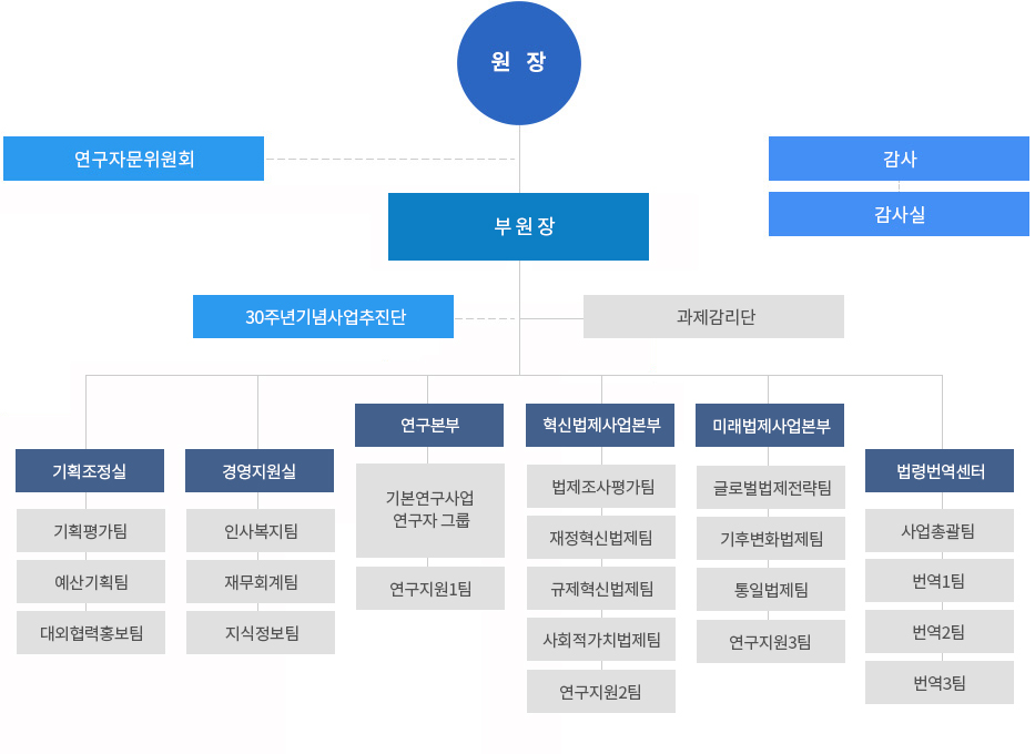 한국법제연구원 조직구성도