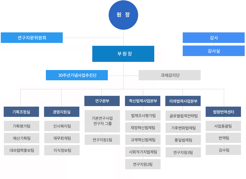 한국법제연구원 조직구성도