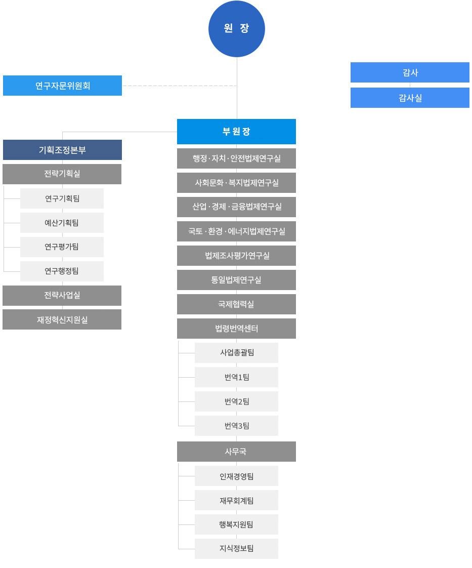 한국법제연구원 조직구성도