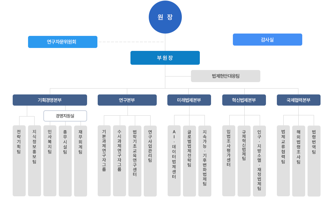 한국법제연구원 조직구성도 이미지